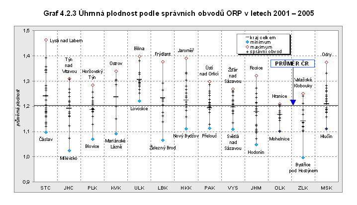 Graf 4.2.3 Úhrnná plodnost podle správních obvodů ORP v letech 2001 – 2005
